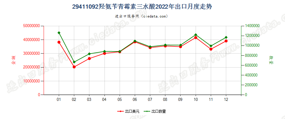 29411092羟氨苄青霉素三水酸出口2022年月度走势图