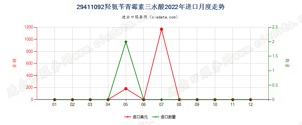 29411092羟氨苄青霉素三水酸进口2022年月度走势图