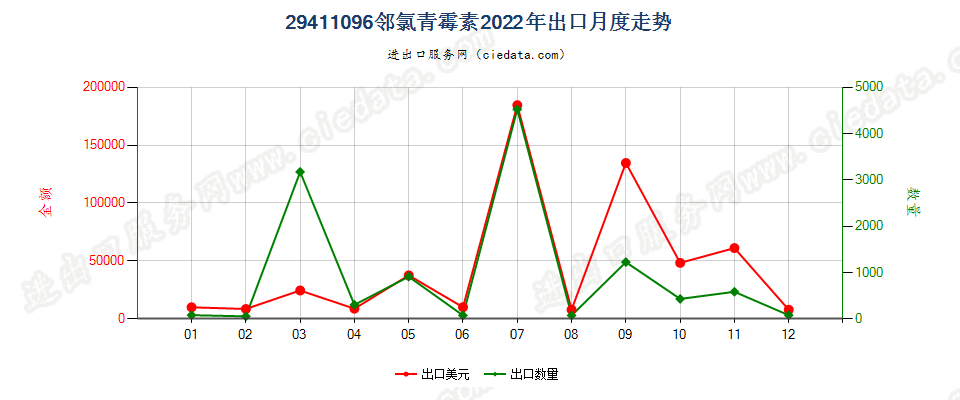 29411096邻氯青霉素出口2022年月度走势图