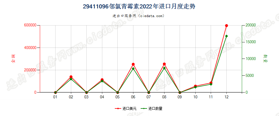 29411096邻氯青霉素进口2022年月度走势图