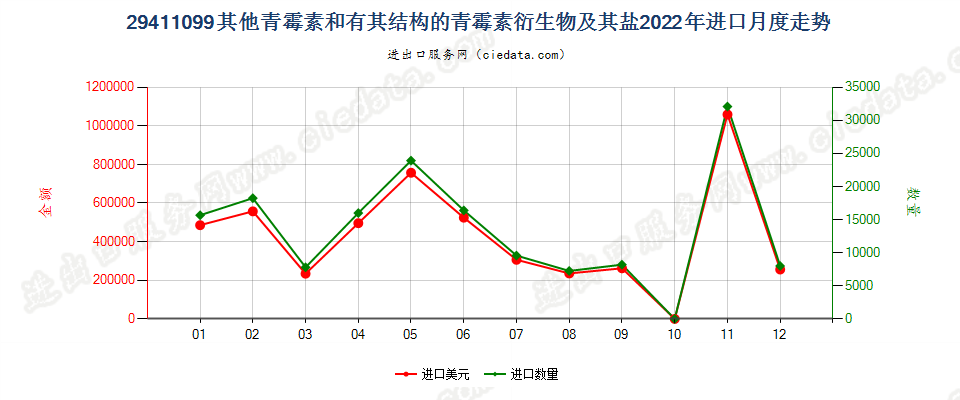 29411099其他青霉素和有其结构的青霉素衍生物及其盐进口2022年月度走势图