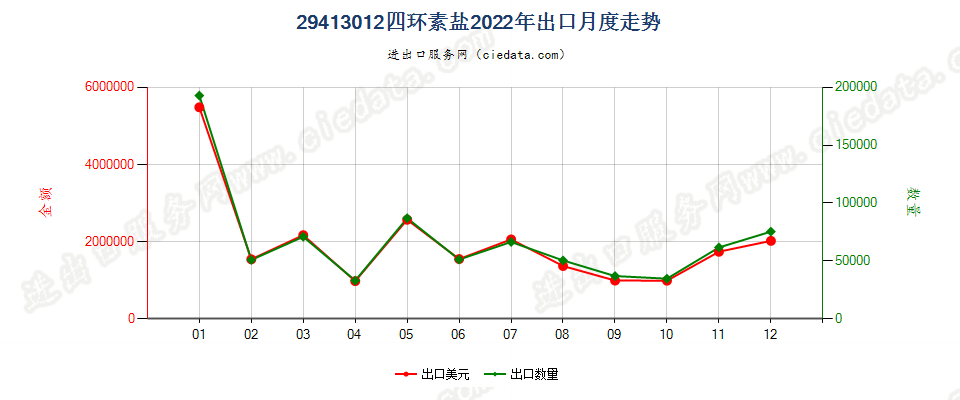 29413012四环素盐出口2022年月度走势图