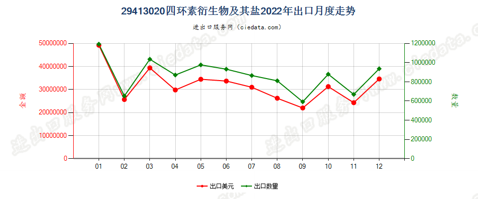 29413020四环素衍生物及其盐出口2022年月度走势图