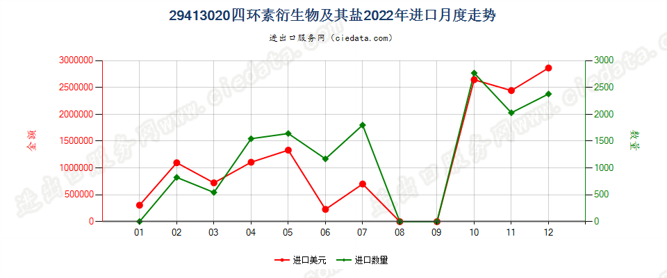 29413020四环素衍生物及其盐进口2022年月度走势图