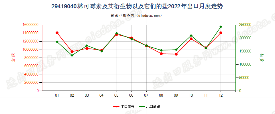 29419040林可霉素及其衍生物以及它们的盐出口2022年月度走势图