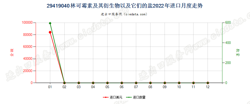 29419040林可霉素及其衍生物以及它们的盐进口2022年月度走势图