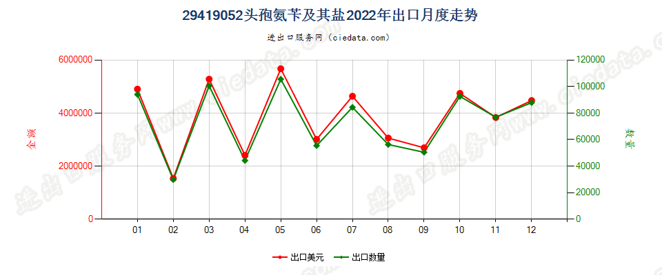 29419052头孢氨苄及其盐出口2022年月度走势图