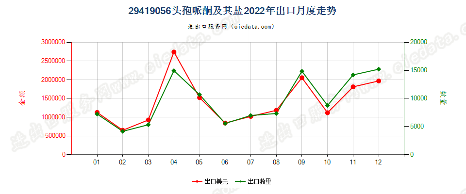 29419056头孢哌酮及其盐出口2022年月度走势图