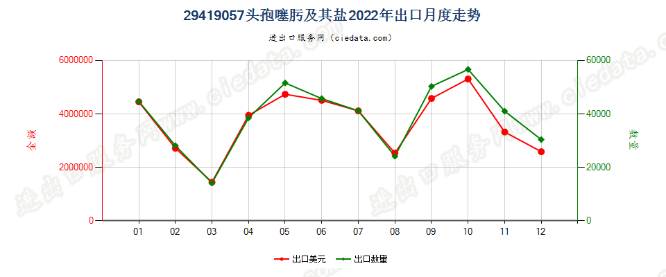 29419057头孢噻肟及其盐出口2022年月度走势图