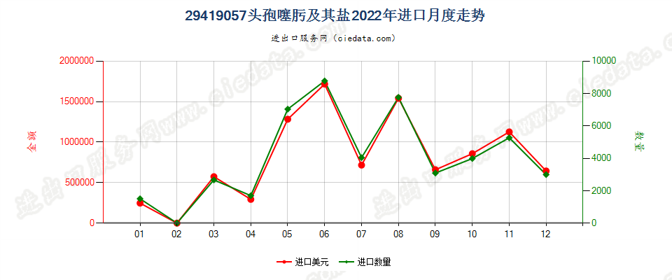 29419057头孢噻肟及其盐进口2022年月度走势图