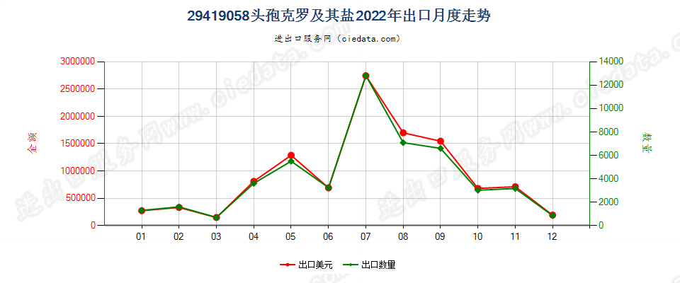 29419058头孢克罗及其盐出口2022年月度走势图