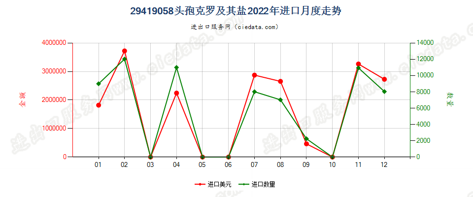 29419058头孢克罗及其盐进口2022年月度走势图