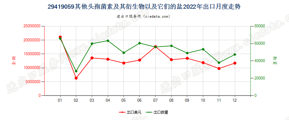 29419059其他头孢菌素及其衍生物以及它们的盐出口2022年月度走势图