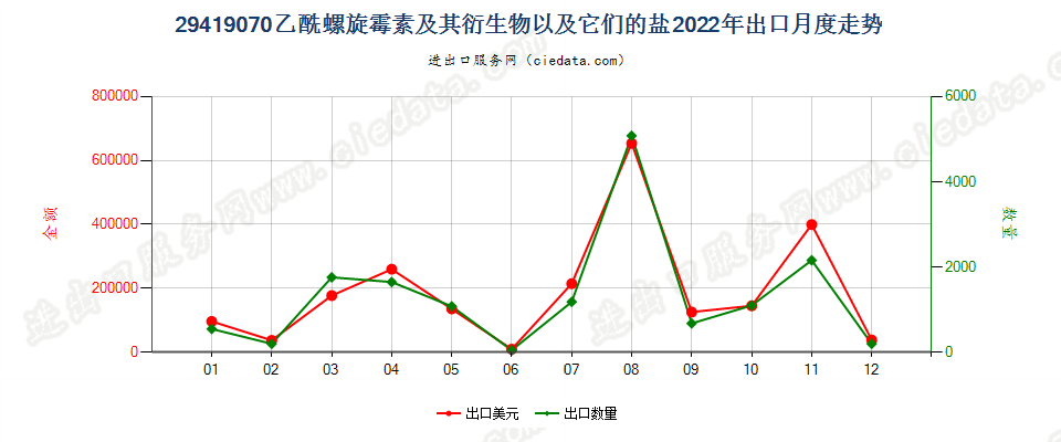 29419070乙酰螺旋霉素及其衍生物以及它们的盐出口2022年月度走势图