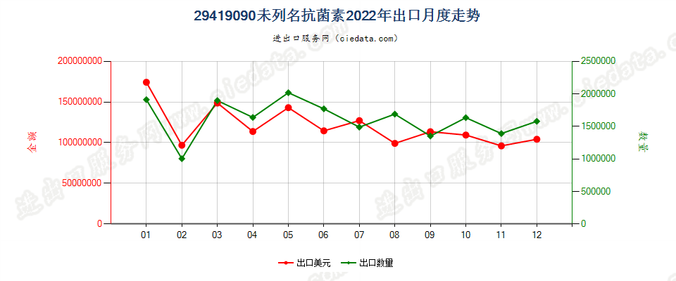 29419090未列名抗菌素出口2022年月度走势图