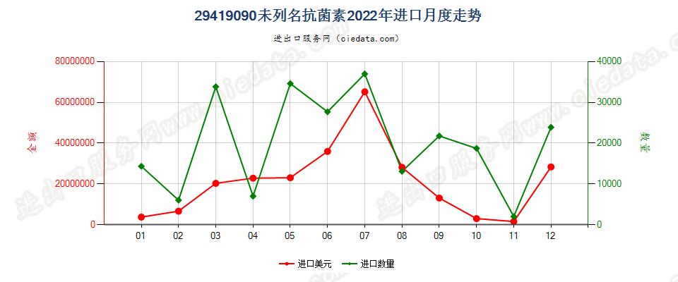 29419090未列名抗菌素进口2022年月度走势图