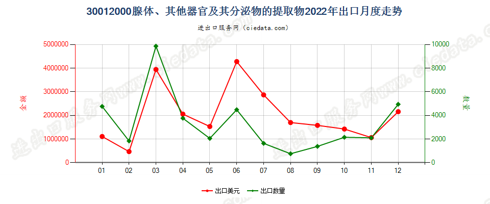 30012000腺体、其他器官及其分泌物的提取物出口2022年月度走势图