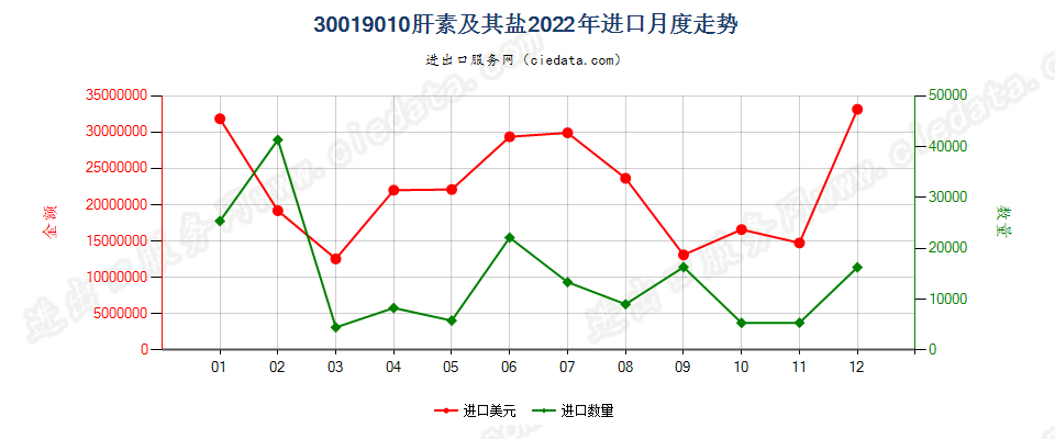 30019010肝素及其盐进口2022年月度走势图