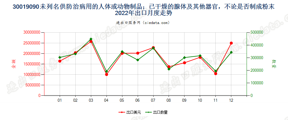 30019090未列名供防治病用的人体或动物制品；已干燥的腺体及其他器官，不论是否制成粉末出口2022年月度走势图