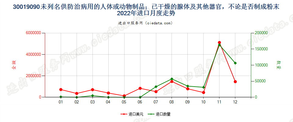 30019090未列名供防治病用的人体或动物制品；已干燥的腺体及其他器官，不论是否制成粉末进口2022年月度走势图