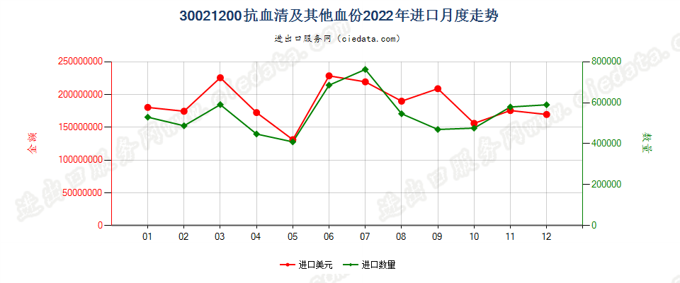 30021200抗血清及其他血份进口2022年月度走势图