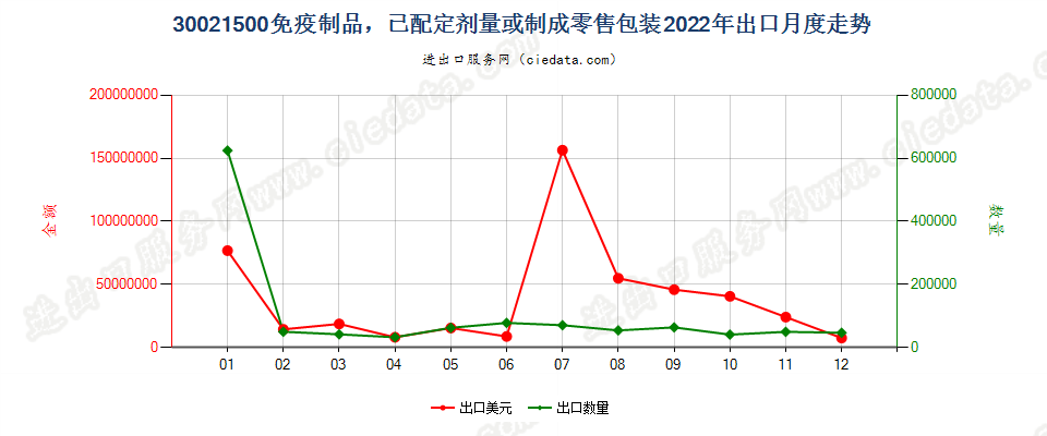 30021500免疫制品，已配定剂量或制成零售包装出口2022年月度走势图