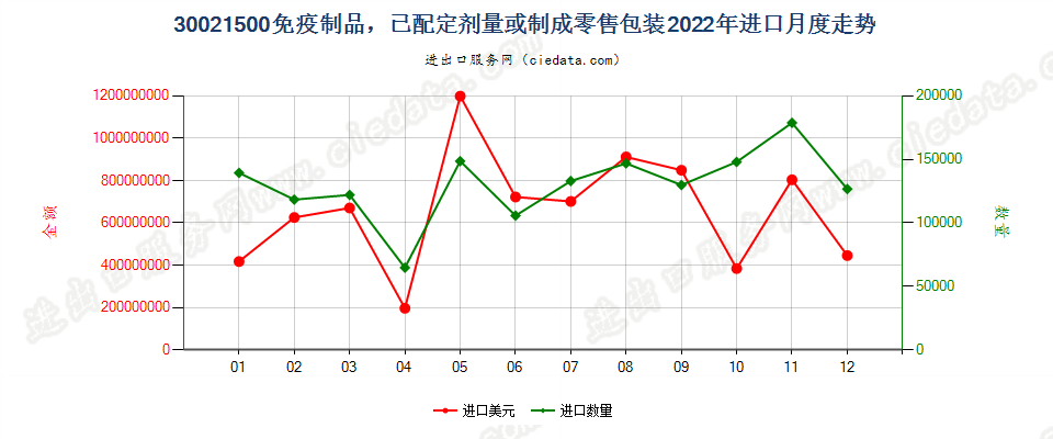 30021500免疫制品，已配定剂量或制成零售包装进口2022年月度走势图