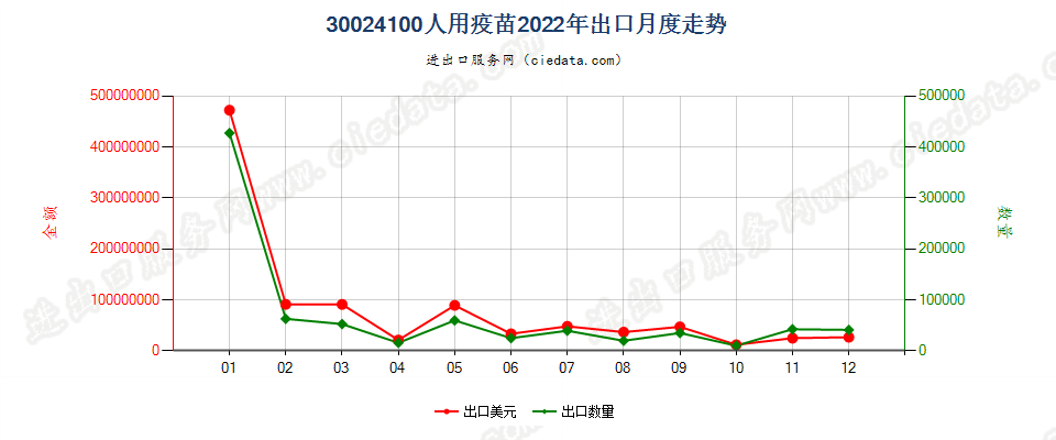 30024100人用疫苗出口2022年月度走势图