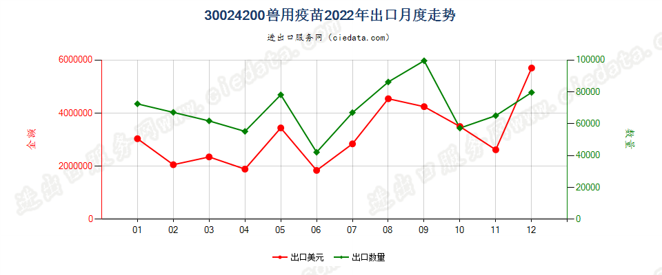 30024200兽用疫苗出口2022年月度走势图