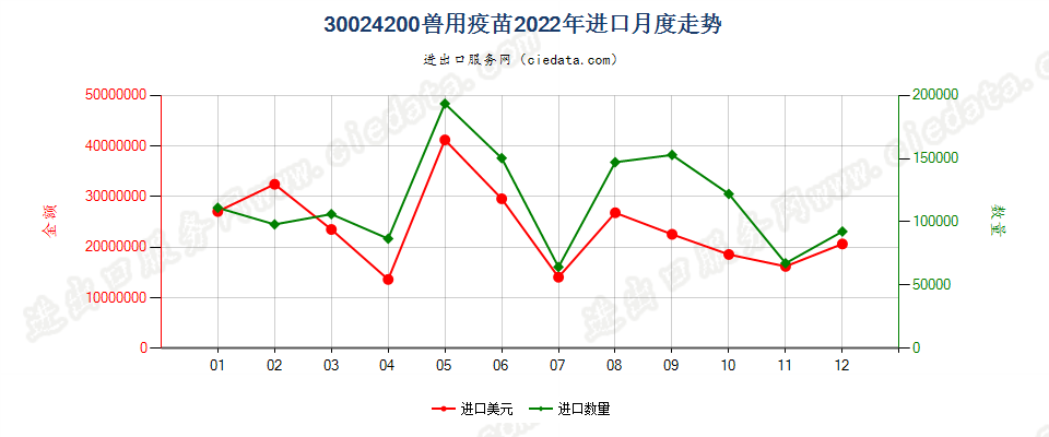 30024200兽用疫苗进口2022年月度走势图