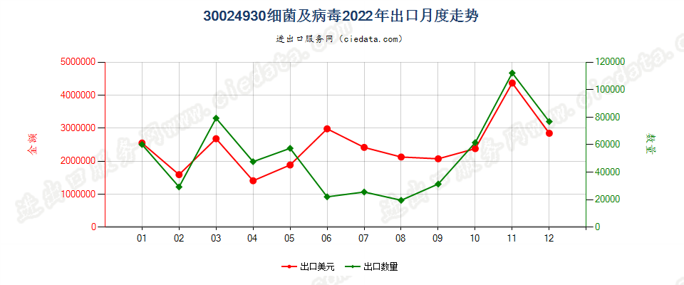 30024930细菌及病毒出口2022年月度走势图