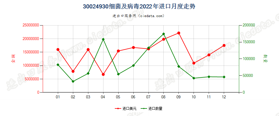 30024930细菌及病毒进口2022年月度走势图