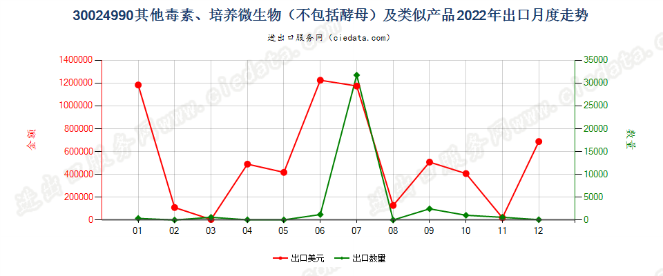 30024990其他毒素、培养微生物（不包括酵母）及类似产品出口2022年月度走势图