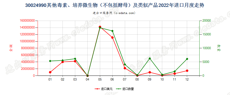 30024990其他毒素、培养微生物（不包括酵母）及类似产品进口2022年月度走势图