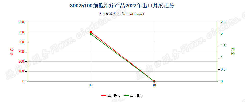 30025100细胞治疗产品出口2022年月度走势图