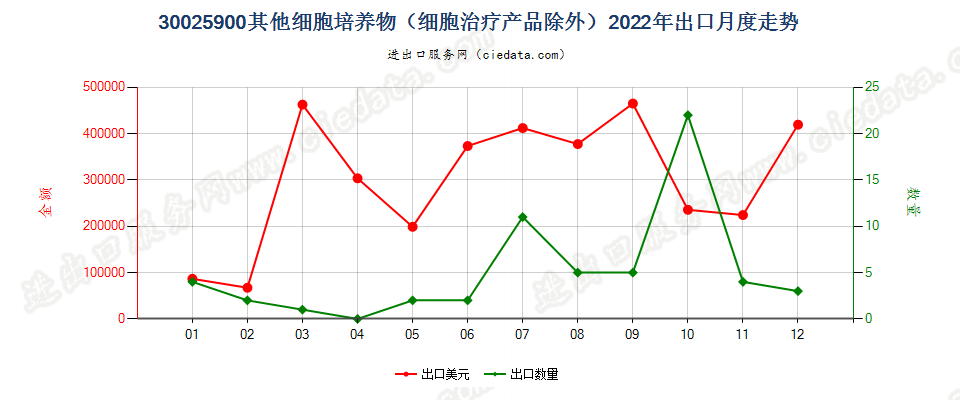 30025900其他细胞培养物（细胞治疗产品除外）出口2022年月度走势图