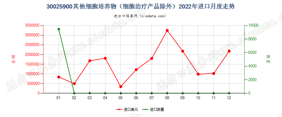 30025900其他细胞培养物（细胞治疗产品除外）进口2022年月度走势图