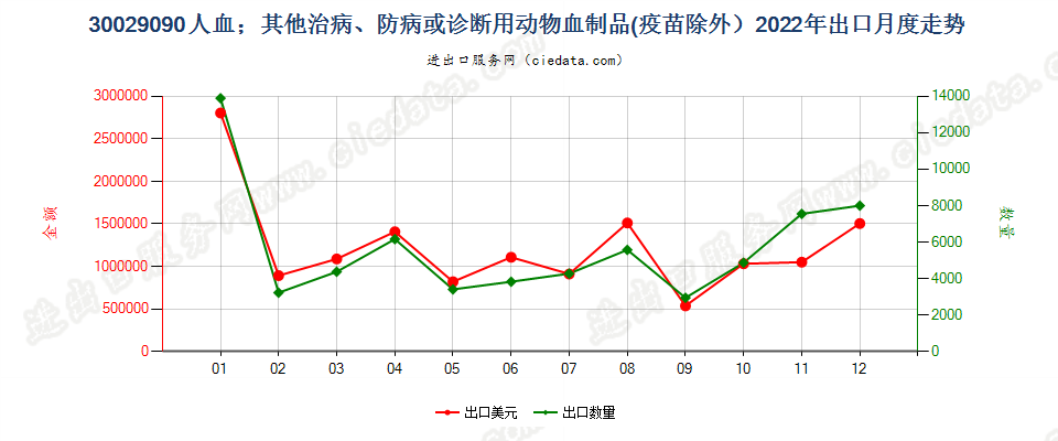 30029090人血；其他治病、防病或诊断用动物血制品(疫苗除外）出口2022年月度走势图