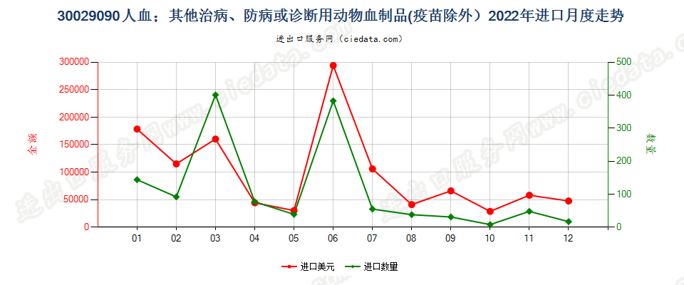 30029090人血；其他治病、防病或诊断用动物血制品(疫苗除外）进口2022年月度走势图