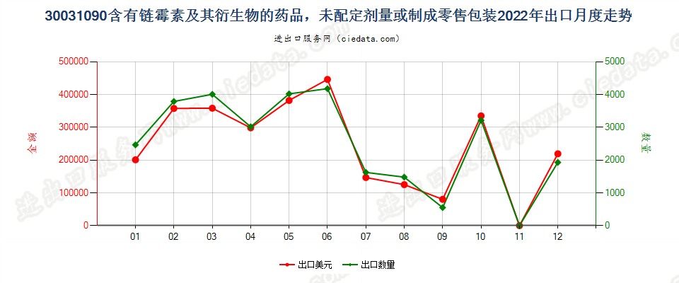 30031090含有链霉素及其衍生物的药品，未配定剂量或制成零售包装出口2022年月度走势图