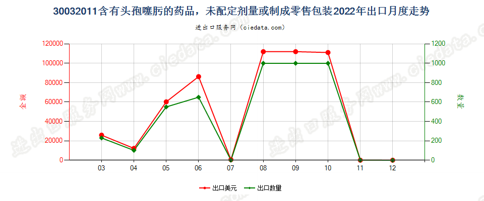 30032011含有头孢噻肟的药品，未配定剂量或制成零售包装出口2022年月度走势图