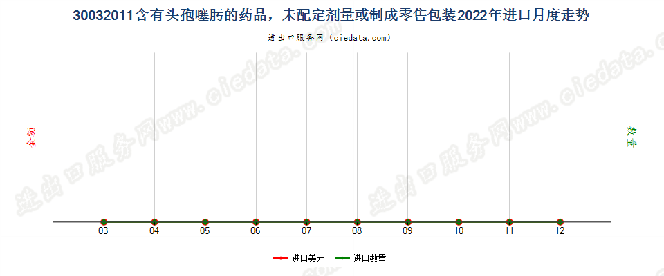 30032011含有头孢噻肟的药品，未配定剂量或制成零售包装进口2022年月度走势图