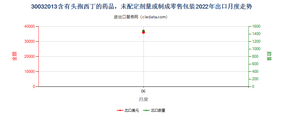 30032013含有头孢西丁的药品，未配定剂量或制成零售包装出口2022年月度走势图