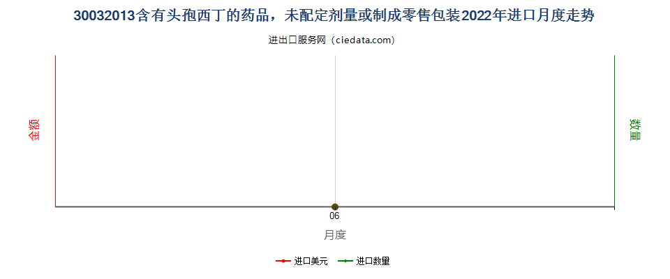 30032013含有头孢西丁的药品，未配定剂量或制成零售包装进口2022年月度走势图