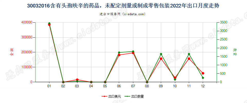 30032016含有头孢呋辛的药品，未配定剂量或制成零售包装出口2022年月度走势图