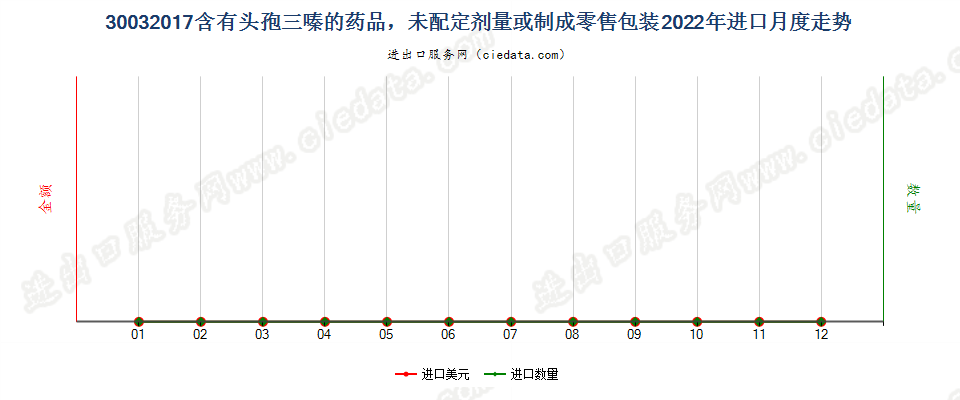 30032017含有头孢三嗪的药品，未配定剂量或制成零售包装进口2022年月度走势图