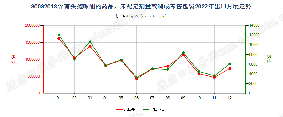 30032018含有头孢哌酮的药品，未配定剂量或制成零售包装出口2022年月度走势图