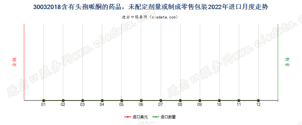 30032018含有头孢哌酮的药品，未配定剂量或制成零售包装进口2022年月度走势图