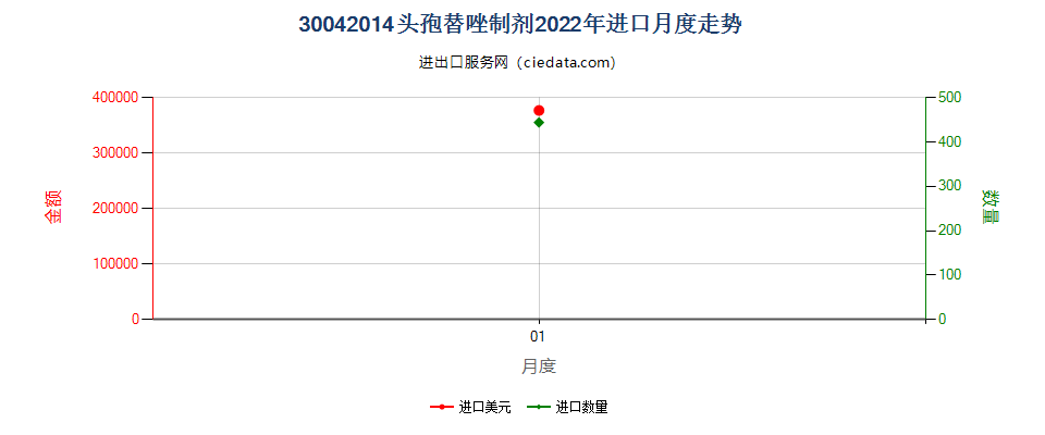 30042014头孢替唑制剂进口2022年月度走势图