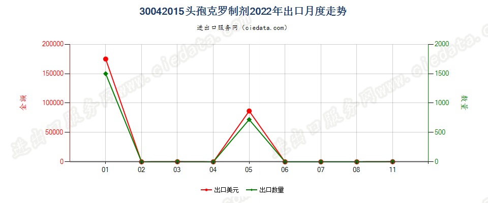 30042015头孢克罗制剂出口2022年月度走势图